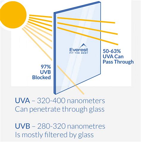 do ultraviolet rays penetrate glass.